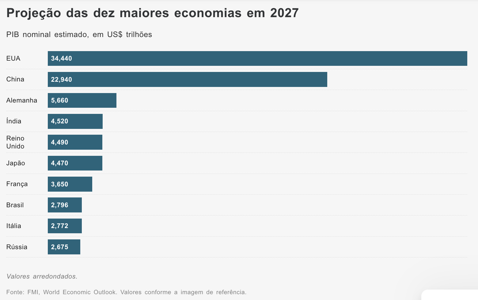 Brasil deve voltar ao grupo das oito maiores economias do mundo em 2027, prevê FMI