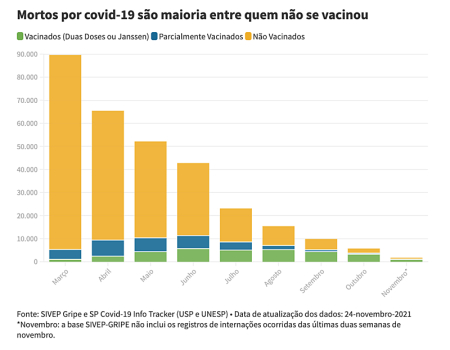 Não vacinados são 80% dos mortes e internados por covid no Brasil